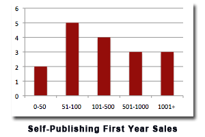 self-publishing first year sales chart
