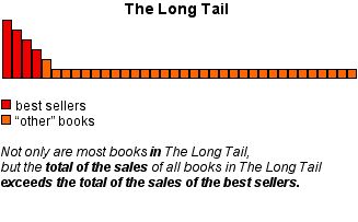 The Long Tail of self publishing